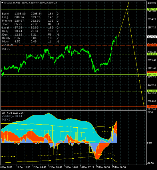 SP500. Рынок продолжает рост с целью на уровне 2920