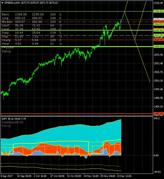 SP500. Рынок продолжает рост с целью на уровне 2920