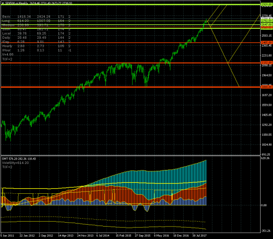 SP500. Рынок продолжает рост к цели на уровне 2920.