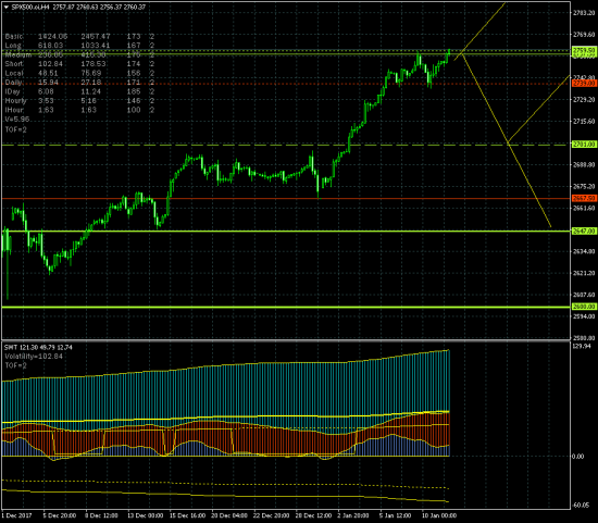 SP500. Призрачный шанс для шортистов