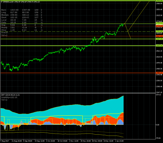 SP500. Призрачный шанс для шортистов