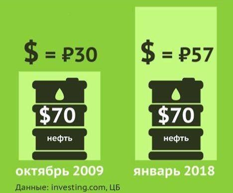 Нефть. Инфографика