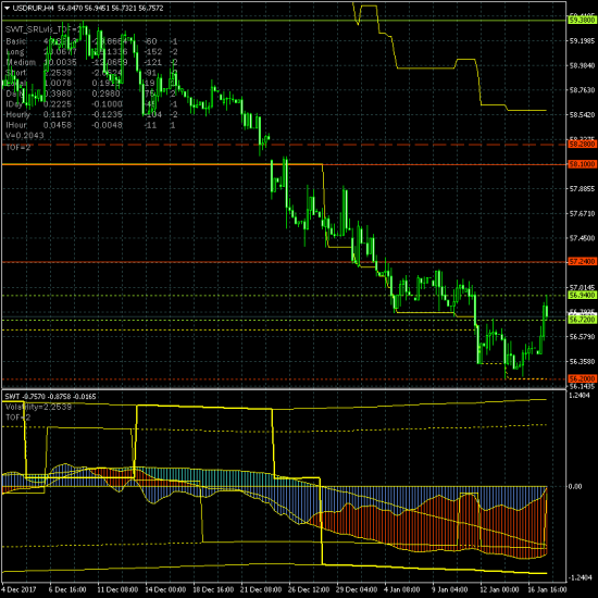 USDRUR. Все-таки что-то объективное в уровнях SWT-метода есть...