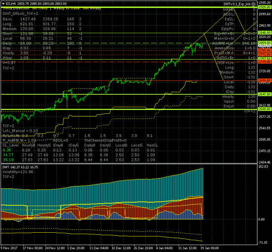 SP500. Разворота нет, но риск локальной коррекции еще не исключен