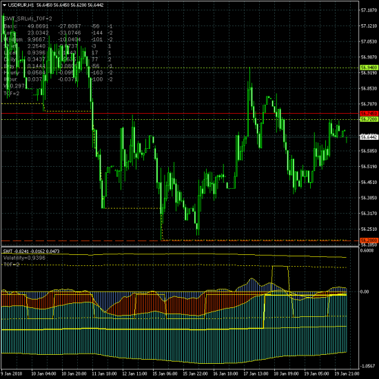 USDRUR продолжает коррекцию в дневном диапазоне 56.20-56.94