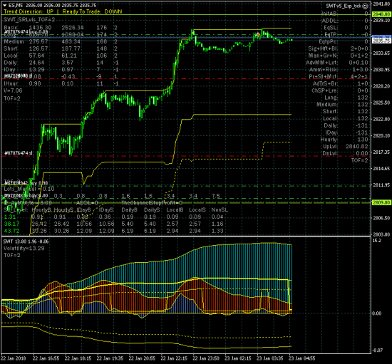 SP500. Рынок вошел в зону промежуточной цели роста на уровне 2840.00