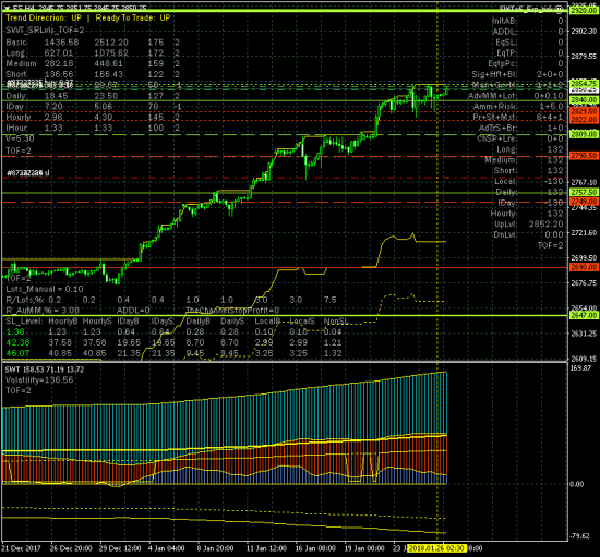 SP500 сохраняет тенденцию роста