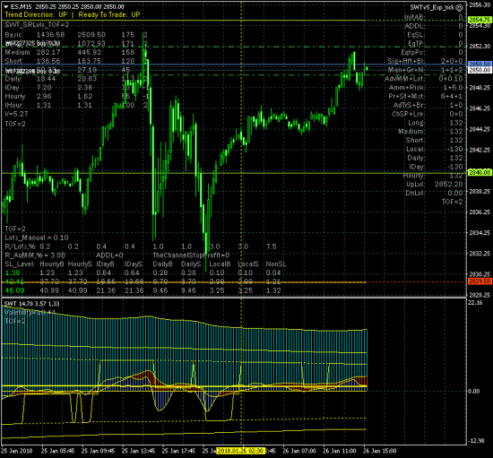 SP500 сохраняет тенденцию роста