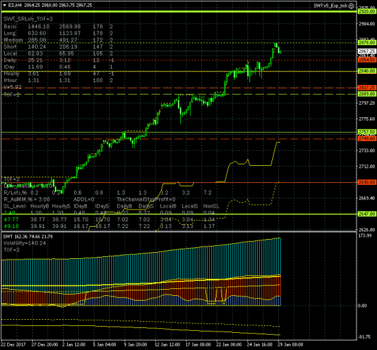 SP500. Цель 2920 совсем рядом. Что дальше?