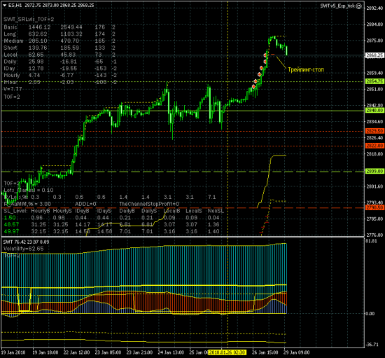 SP500. Цель 2920 совсем рядом. Что дальше?