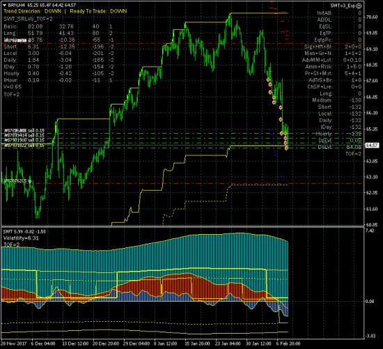 Продажи нефти и SP500