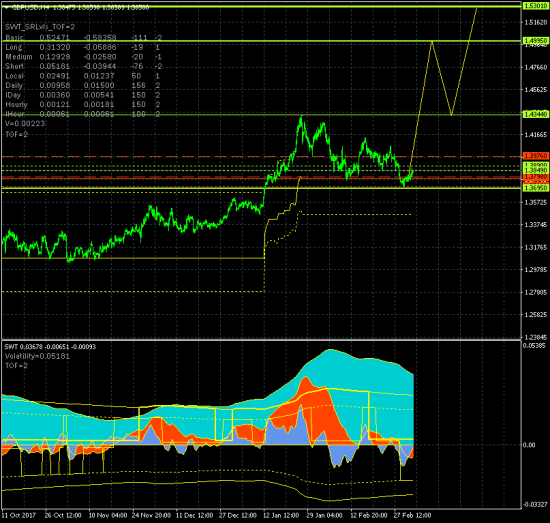 GBPUSD. Фунт продолжает восстановление от краткосрочной поддержки 1.3781