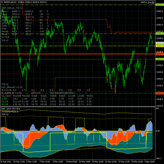 DAX и SP500. А наутро они проснулись.