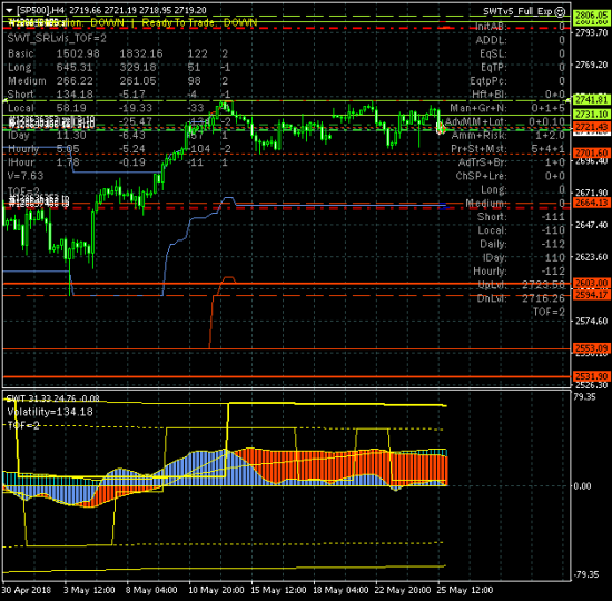 SP500. Пятница завершается локальным разворотом вниз