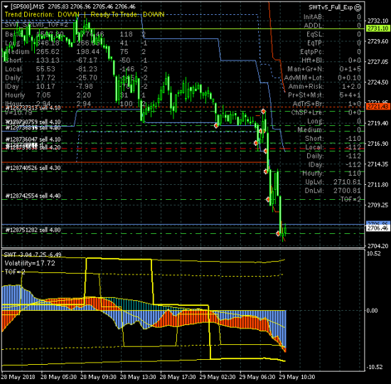 SP500. Рынок восстановил снижение по локальному тренду