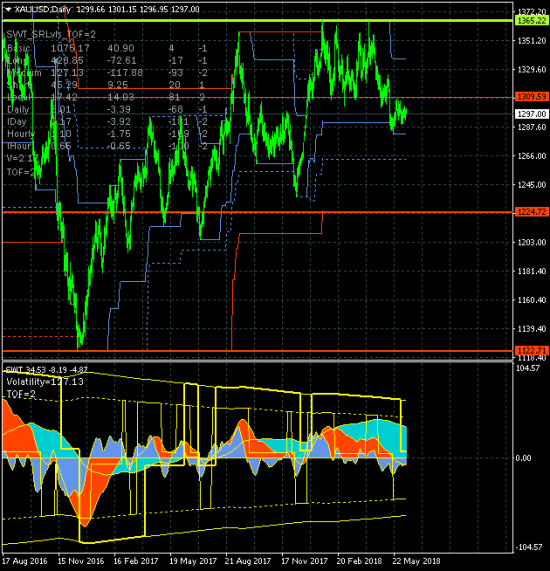 GOLD - 11.06.18. Консолидация и неопределенность