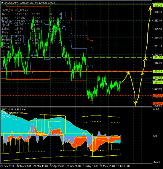 GOLD - 14.06.18. После бала (заседания ФРС по ставке)...