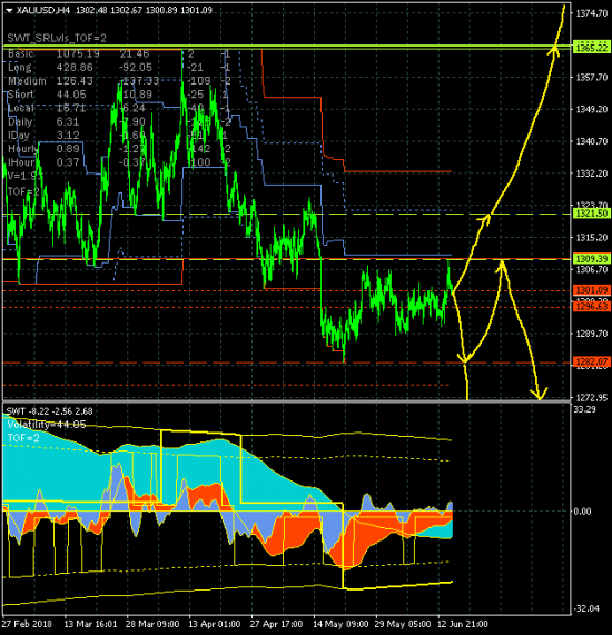 GOLD - 15.06.18. Золото протестировало зону верхней границы ключевого канала 1282.07-1309.39