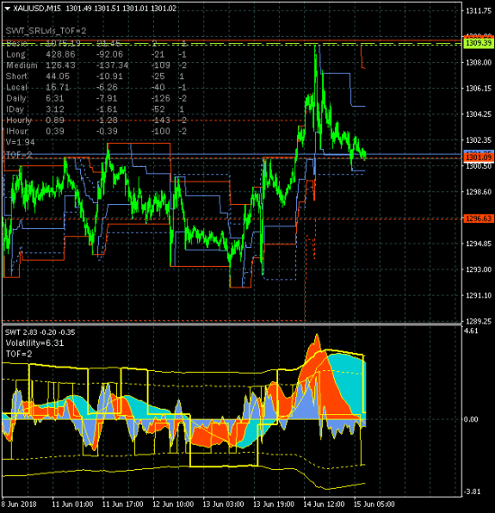 GOLD - 15.06.18. Золото протестировало зону верхней границы ключевого канала 1282.07-1309.39