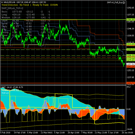 Золото. Восходящая коррекция внутри канала 1261.29-1275.65