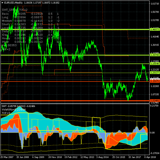 EURUSD. Второй месяц продолжается боковое движение в канале 1.15075-1.18067