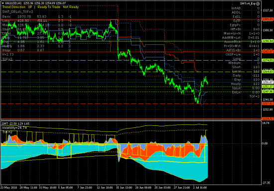 GOLD - 04.07. Рынок не дошел до цели на поддержке 1224.72.