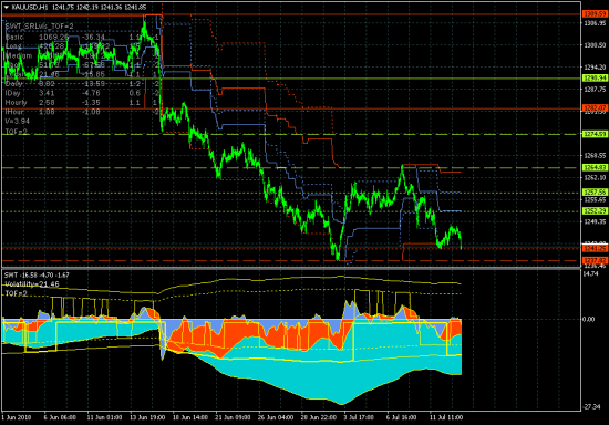 GOLD - 13.07.18. Рынок тестирует ключевую поддержку 1241.25