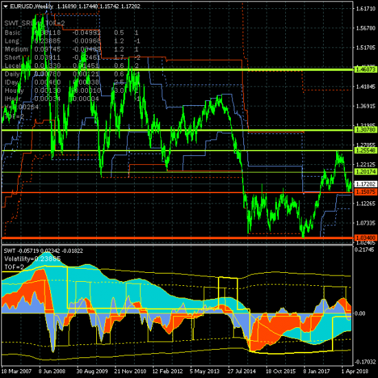 EURUSD - 22.07.18. Рынок перешел к коррекционному росту по среднесрочному тренду