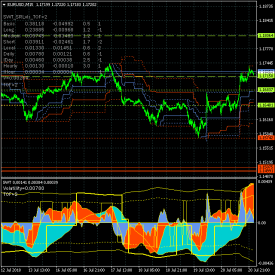 EURUSD - 22.07.18. Рынок перешел к коррекционному росту по среднесрочному тренду