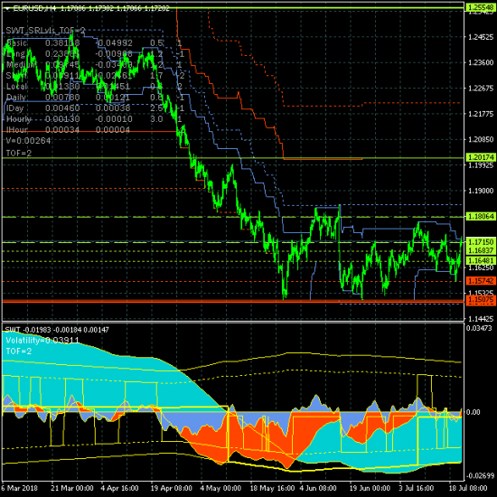 EURUSD - 22.07.18. Рынок перешел к коррекционному росту по среднесрочному тренду