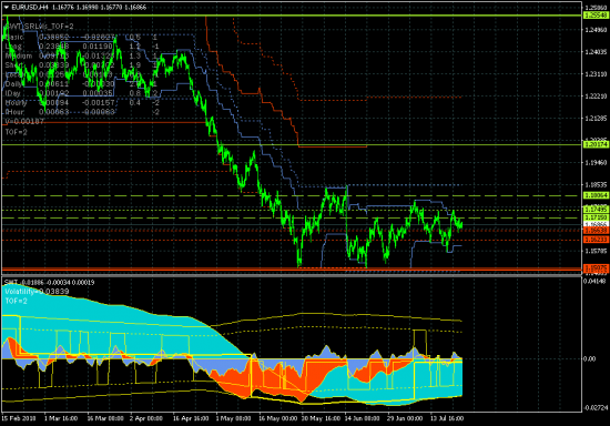 EURUSD - 25.07.18. Рынок продолжает попытки роста от поддержки 1.16638