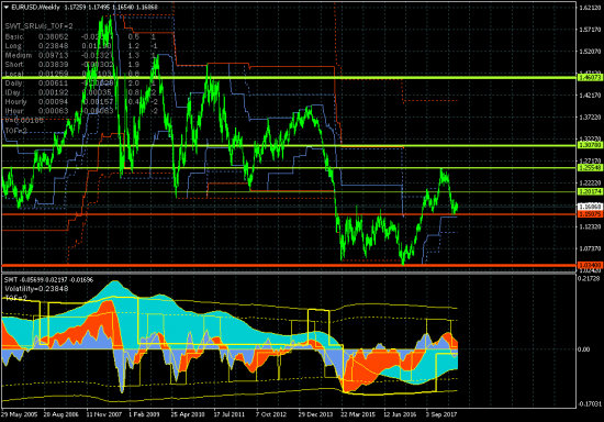 EURUSD - 25.07.18. Рынок продолжает попытки роста от поддержки 1.16638