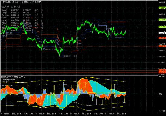 EURUSD - 25.07.18. Рынок продолжает попытки роста от поддержки 1.16638