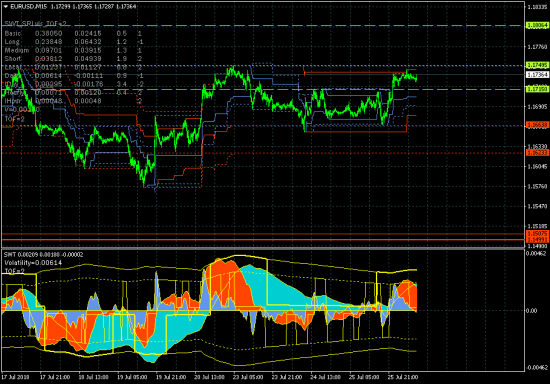 EURUSD - 26.07.18. Рынок торгуется в зоне верхней границы ключевого канала 1.15075-1.18064