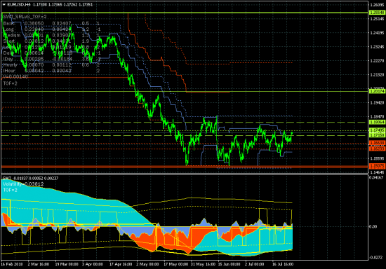 EURUSD - 26.07.18. Рынок торгуется в зоне верхней границы ключевого канала 1.15075-1.18064