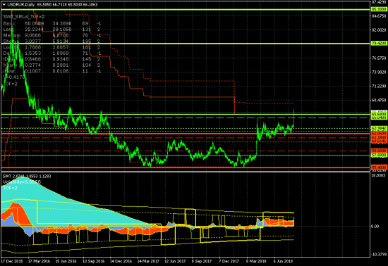 USDRUR тестирует верхнюю границу среднесрочного канала 55.40-65.68