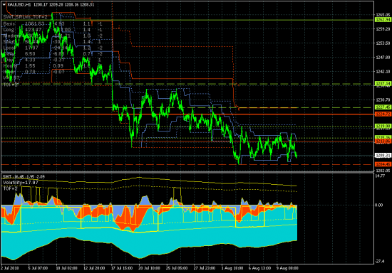 GOLD - 13.08.18. Состоится ли прорыв поддержки 1204.45?