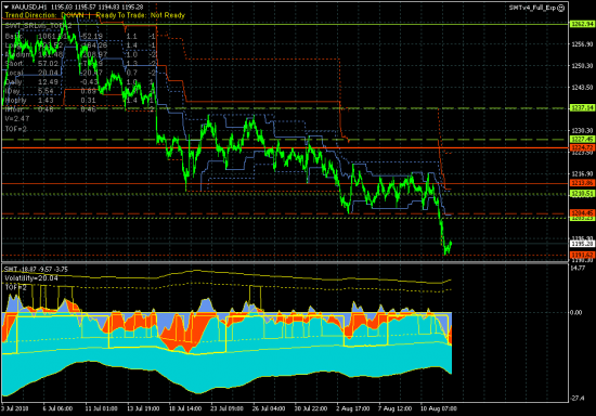 GOLD - 14.08.18. Золото прорвало нижнюю границу канала 1204.45-1227.45