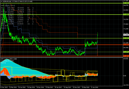 USDRUR - 14.08.18. Коррекция перед очередным циклом роста