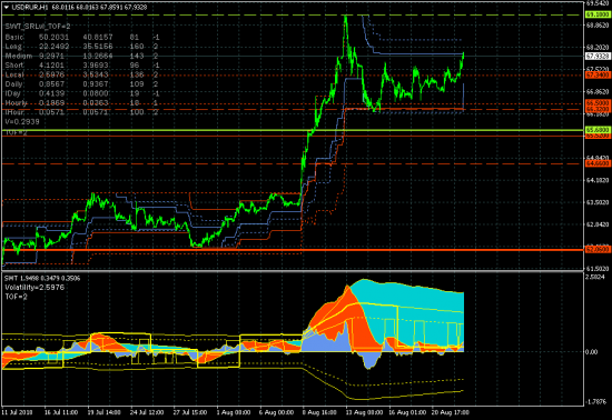 USDRUR - 22.08.18. Рынок растет внутри ключевого канала 66.32-69.18