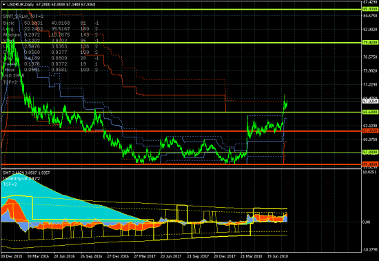 USDRUR - 22.08.18. Рынок растет внутри ключевого канала 66.32-69.18