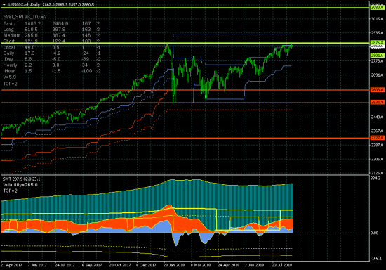 SP500. Падение конечно будет