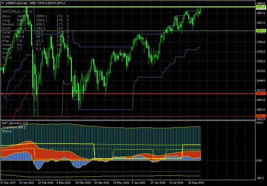 SP500. На грани прорыва