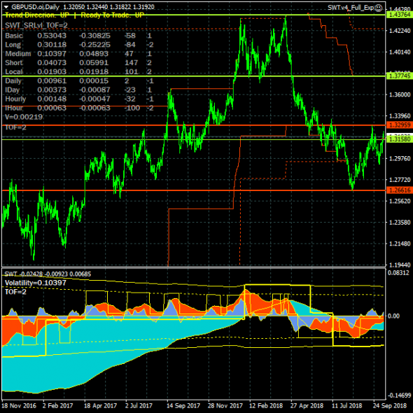 GBPUSD - 11.10.18. Рынок повторно прорвал цель краткосрочного роста 1.31580.