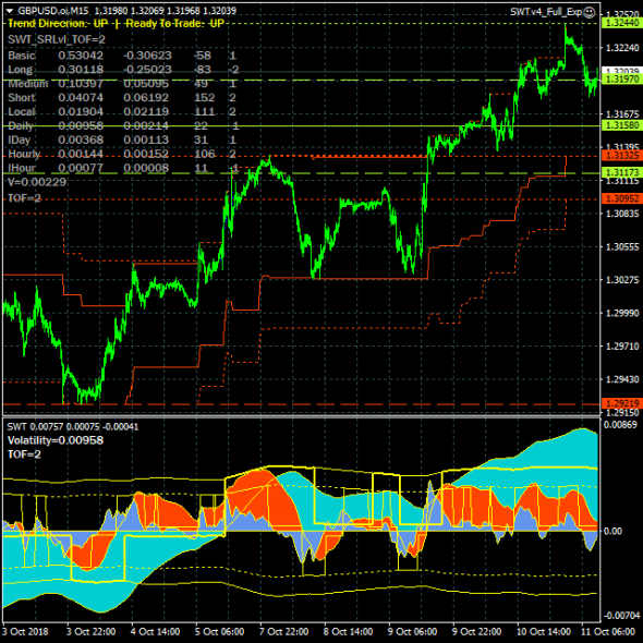 GBPUSD - 11.10.18. Рынок повторно прорвал цель краткосрочного роста 1.31580.