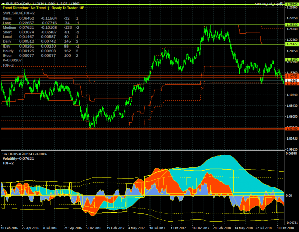 EURUSD протестировал краткосрочную цель на уровне 1.13010