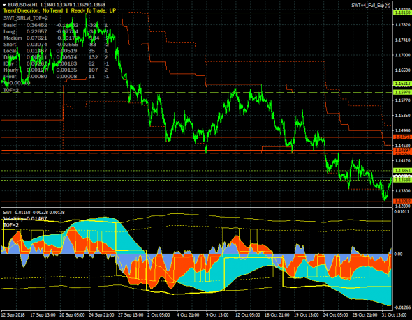 EURUSD протестировал краткосрочную цель на уровне 1.13010