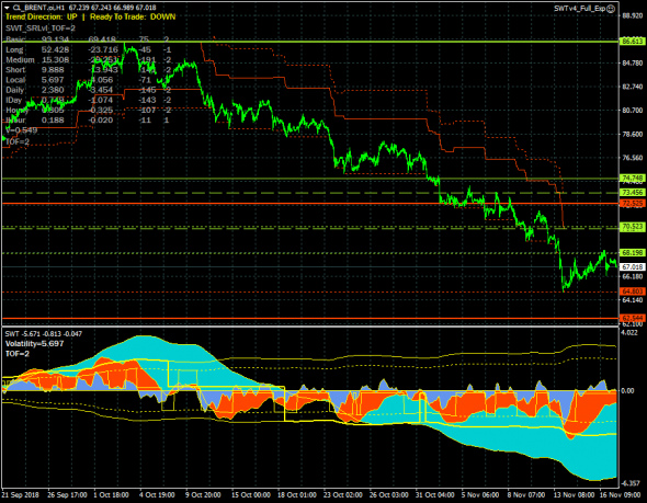 Нефть остается в ключевом канале 64.803-68.198