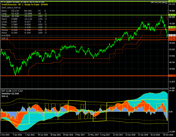 Нефть остается в ключевом канале 64.803-68.198