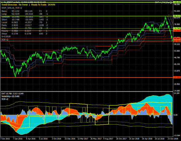 Нефть  брент. Повторный тест поддержки 62.544